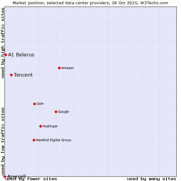 Market position of Tencent vs. A1 Belarus vs. Azercell