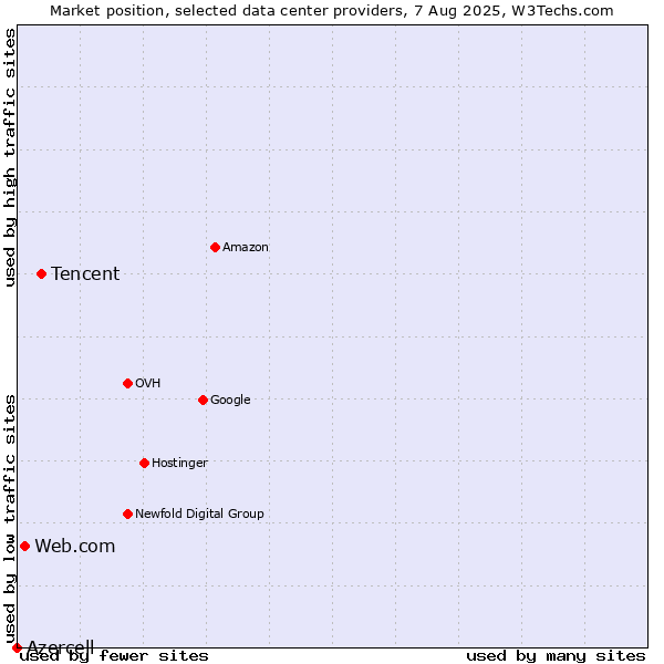 Market position of Tencent vs. Web.com vs. Azercell