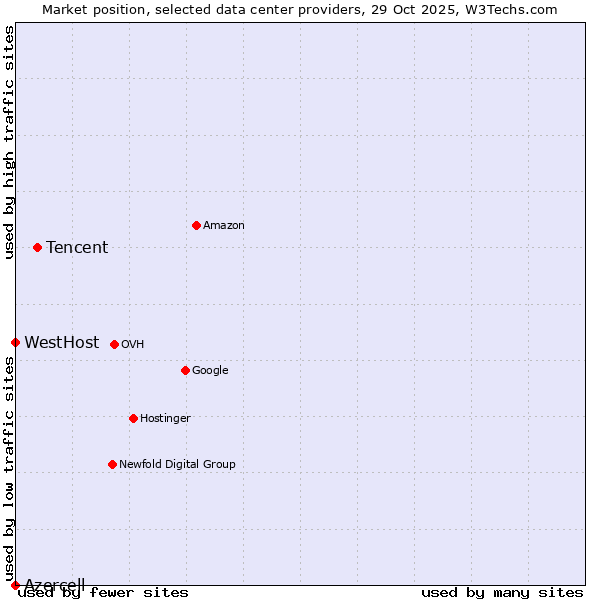 Market position of Tencent vs. WestHost vs. Azercell