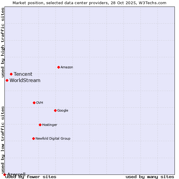 Market position of Tencent vs. WorldStream vs. Azercell