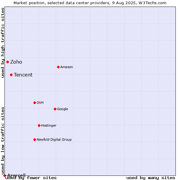 Market position of Tencent vs. Zoho vs. Azercell
