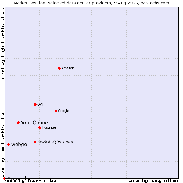 Market position of Your.Online vs. webgo vs. Azercell