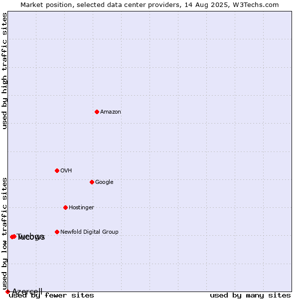 Market position of webgo vs. Tucows vs. Azercell