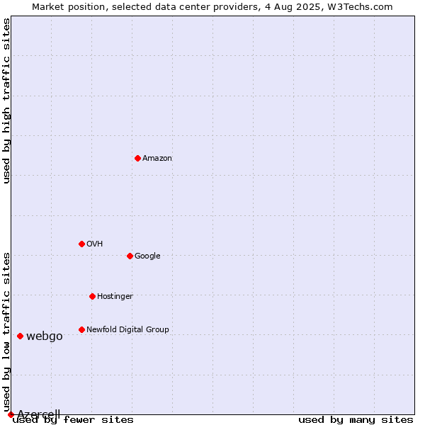 Market position of webgo vs. Azercell