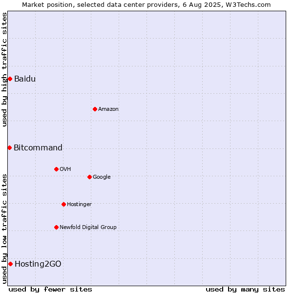 Market position of Hosting2GO vs. Baidu vs. Bitcommand