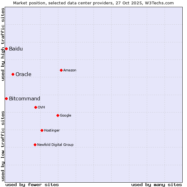Market position of Oracle vs. Bitcommand vs. Baidu