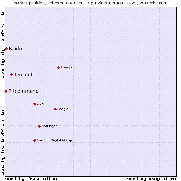 Market position of Tencent vs. Baidu vs. Bitcommand