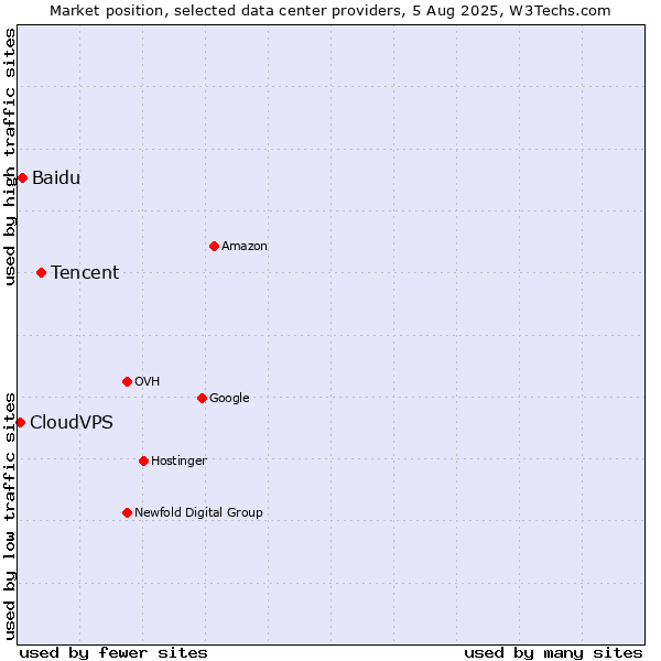 Market position of Tencent vs. Baidu vs. CloudVPS