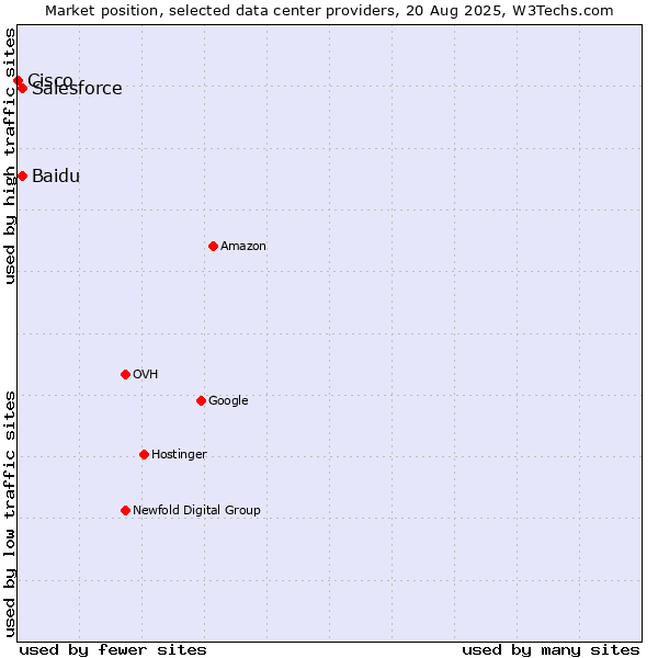 Market position of Baidu vs. Salesforce vs. Cisco