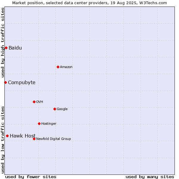 Market position of Hawk Host vs. Baidu vs. Compubyte