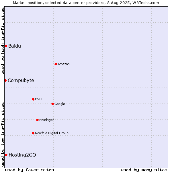 Market position of Hosting2GO vs. Baidu vs. Compubyte