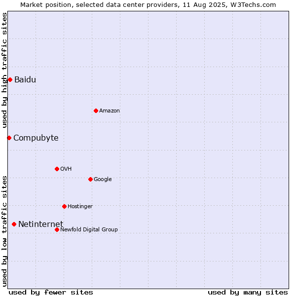 Market position of Netinternet vs. Baidu vs. Compubyte
