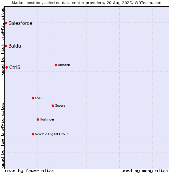 Market position of CtrlS vs. Baidu vs. Salesforce