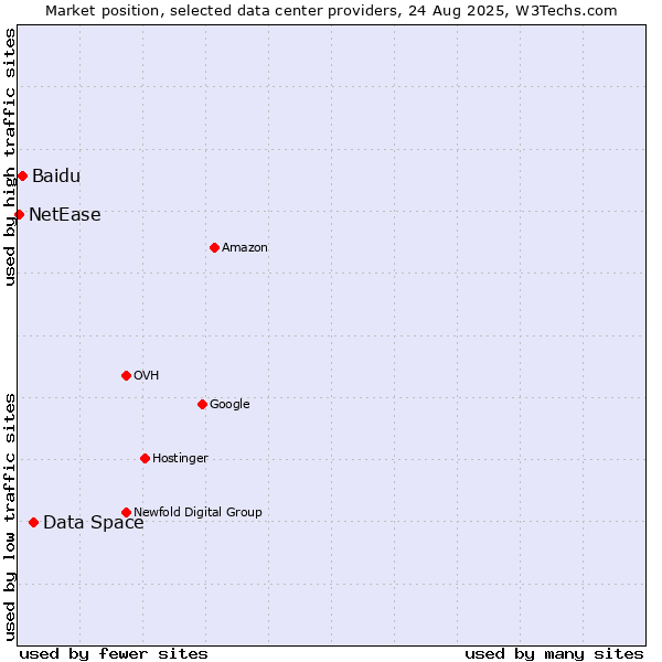 Market position of Data Space vs. Baidu vs. NetEase