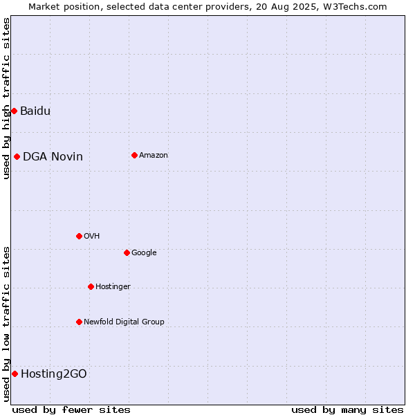 Market position of DGA Novin vs. Hosting2GO vs. Baidu