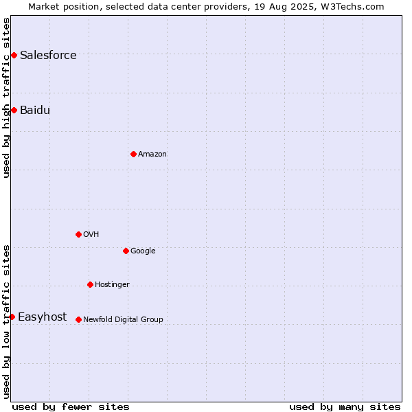 Market position of Baidu vs. Salesforce vs. Easyhost