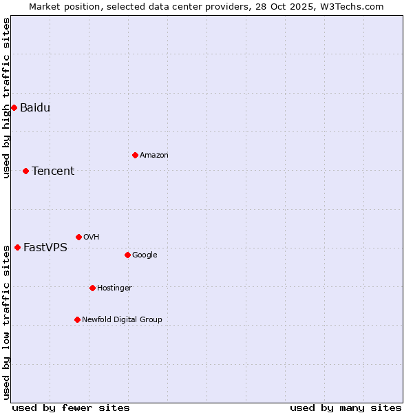 Market position of Tencent vs. FastVPS vs. Baidu