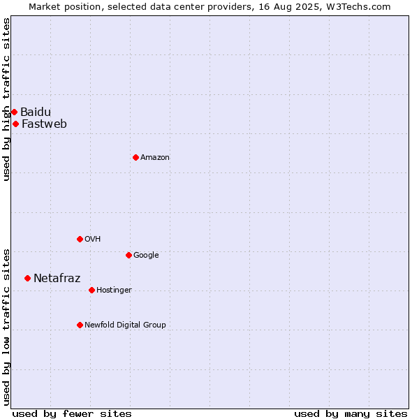 Market position of Netafraz vs. Fastweb vs. Baidu