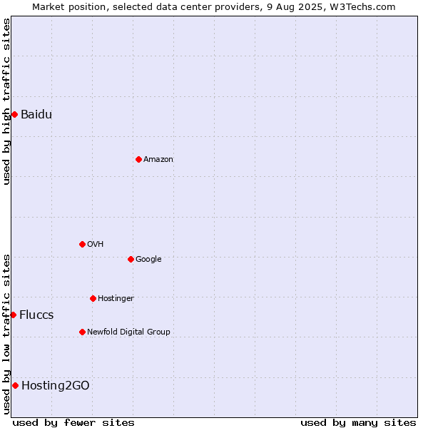 Market position of Hosting2GO vs. Baidu vs. Fluccs