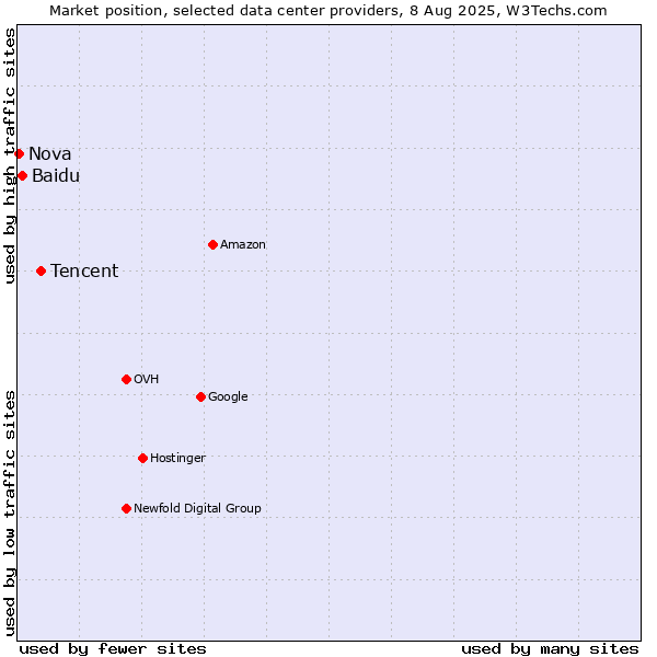 Market position of Tencent vs. Baidu vs. Nova