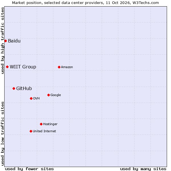 Market position of GitHub vs. WIIT Group vs. Baidu
