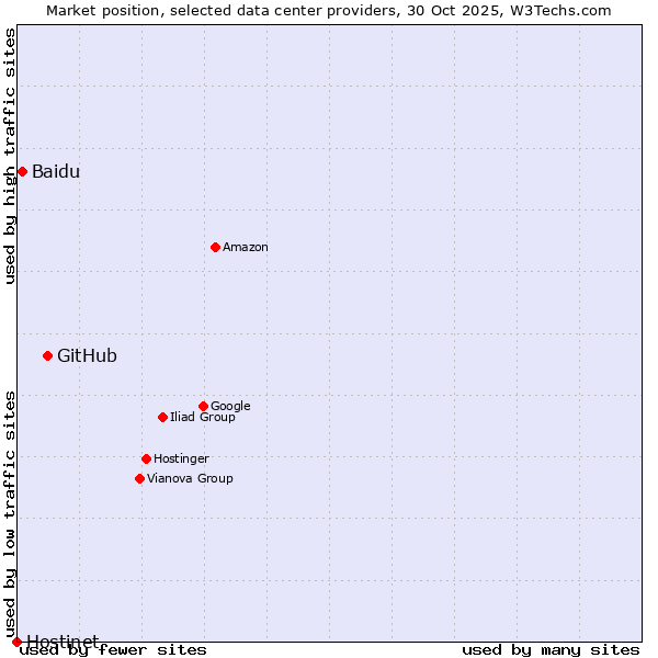 Market position of GitHub vs. Baidu vs. Hostinet