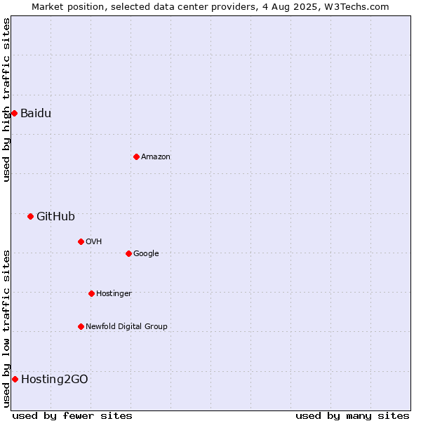 Market position of GitHub vs. Hosting2GO vs. Baidu