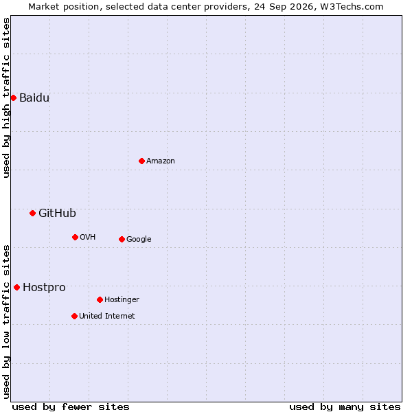 Market position of GitHub vs. Hostpro vs. Baidu