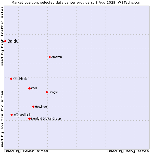 Market position of o2switch vs. GitHub vs. Baidu