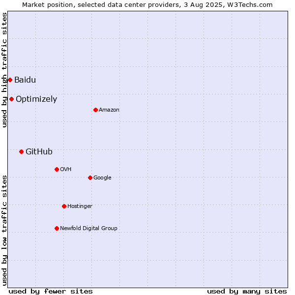Market position of GitHub vs. Optimizely vs. Baidu
