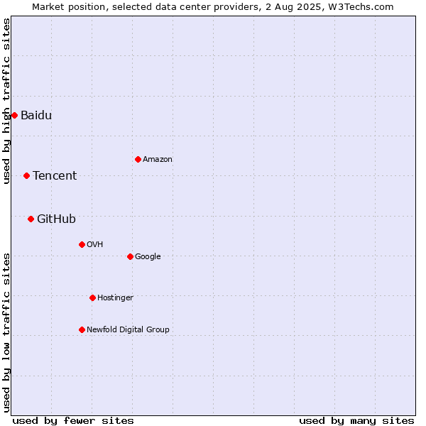 Market position of GitHub vs. Tencent vs. Baidu
