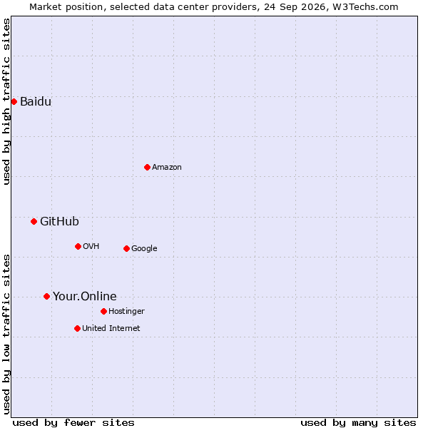 Market position of Your.Online vs. GitHub vs. Baidu