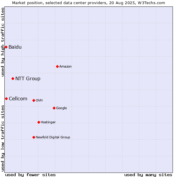 Market position of NTT Group vs. Cellcom vs. Baidu