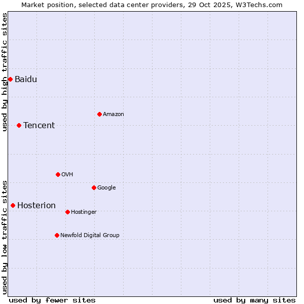 Market position of Tencent vs. Hosterion vs. Baidu