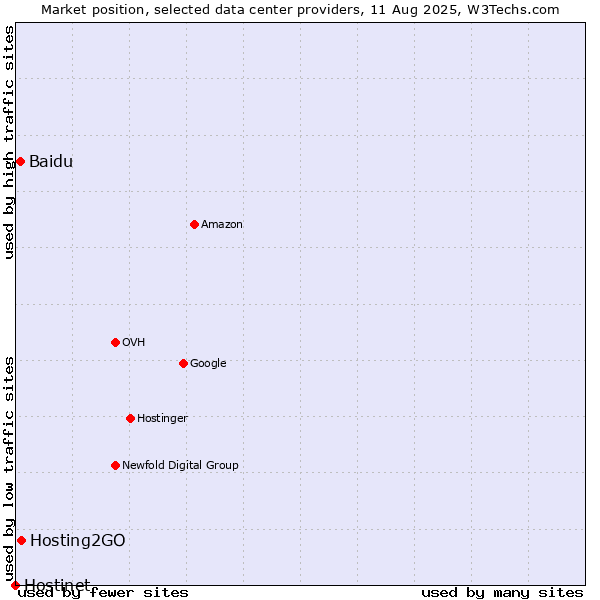 Market position of Hosting2GO vs. Baidu vs. Hostinet