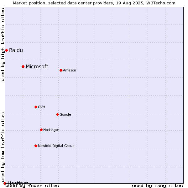 Market position of Microsoft vs. Baidu vs. Hostinet