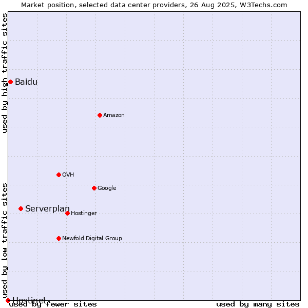 Market position of Serverplan vs. Baidu vs. Hostinet