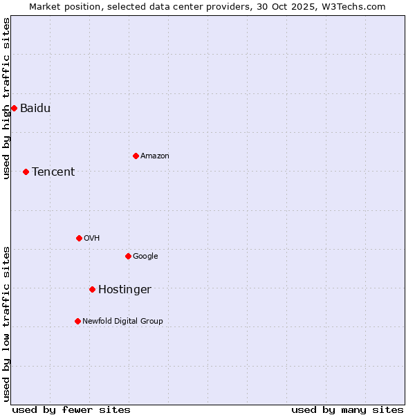 Market position of Hostinger vs. Tencent vs. Baidu