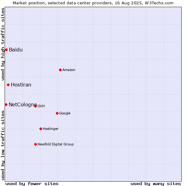 Market position of Hostiran vs. Baidu vs. NetCologne