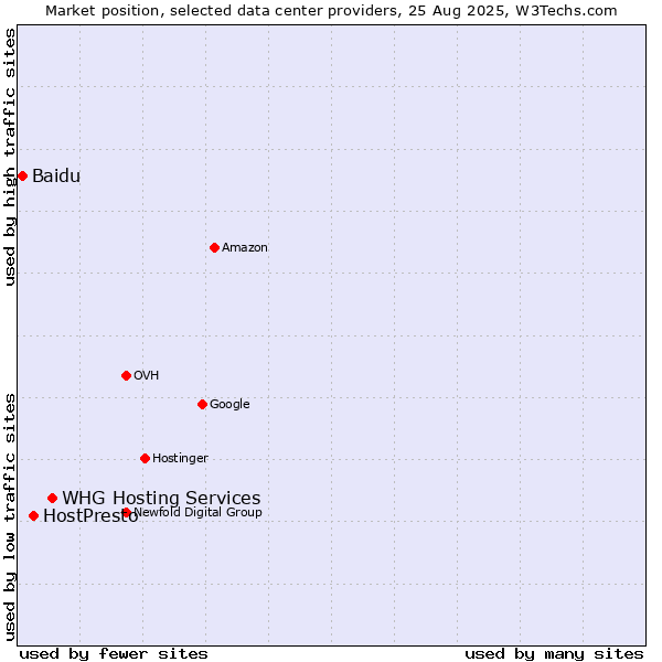Market position of WHG Hosting Services vs. HostPresto vs. Baidu