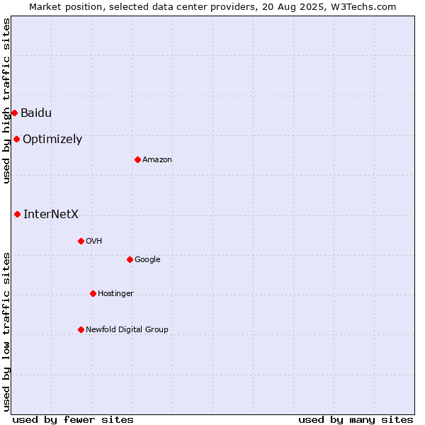 Market position of InterNetX vs. Optimizely vs. Baidu