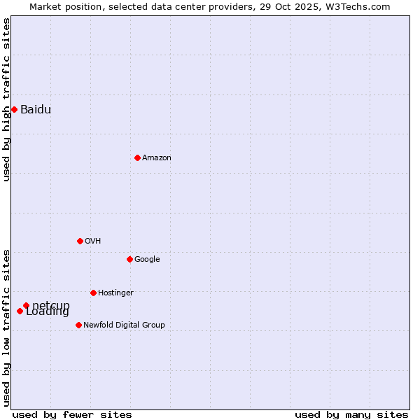Market position of netcup vs. Loading vs. Baidu