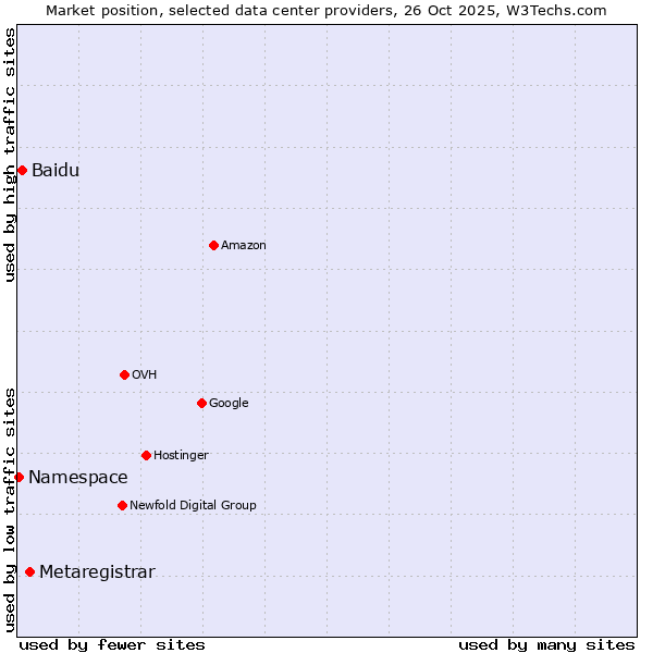 Market position of Metaregistrar vs. Baidu vs. Namespace