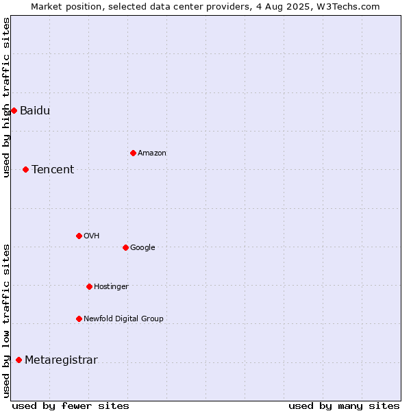 Market position of Tencent vs. Metaregistrar vs. Baidu