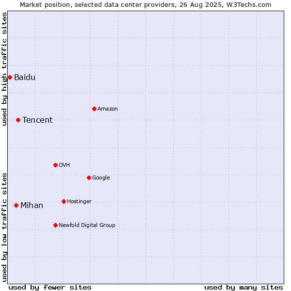 Market position of Tencent vs. Mihan vs. Baidu