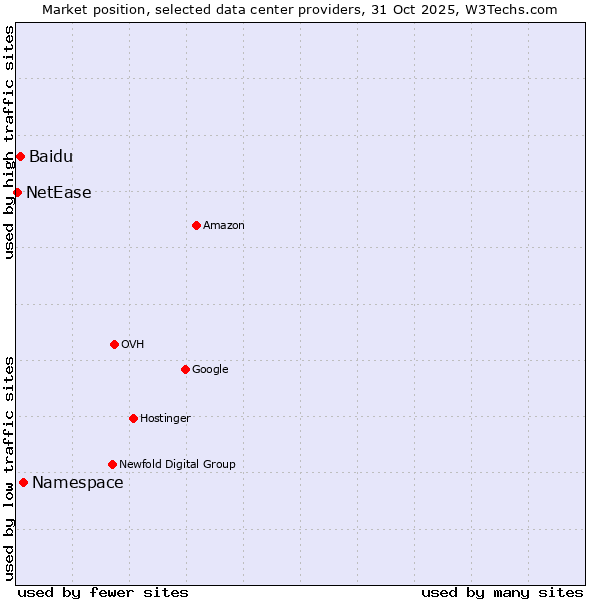 Market position of Baidu vs. Namespace vs. NetEase