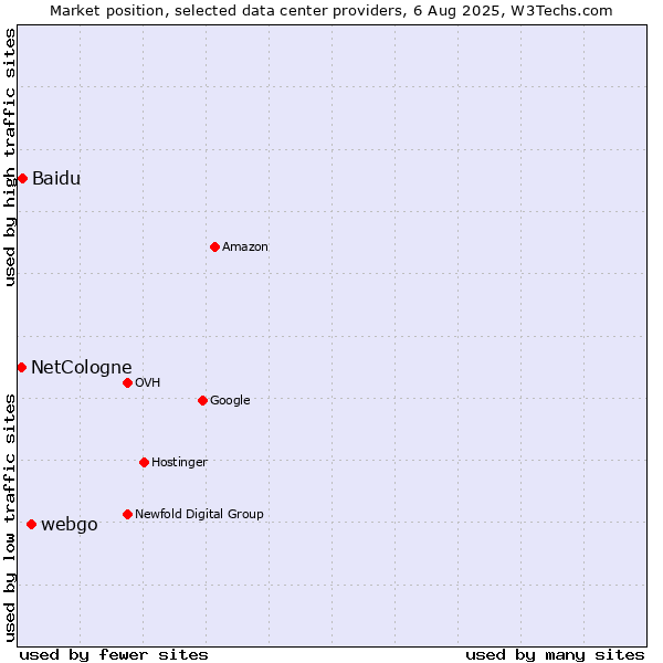 Market position of webgo vs. Baidu vs. NetCologne