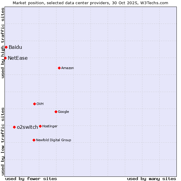 Market position of o2switch vs. Baidu vs. NetEase