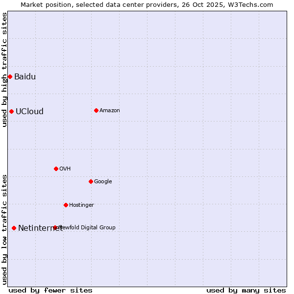 Market position of Netinternet vs. UCloud vs. Baidu