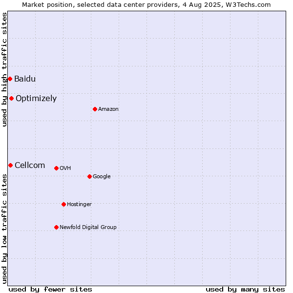 Market position of Optimizely vs. Cellcom vs. Baidu